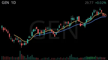 GEN daily chart