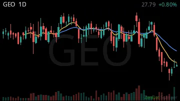 GEO daily chart