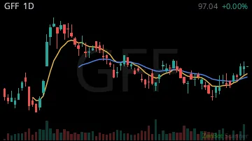 GFF daily chart