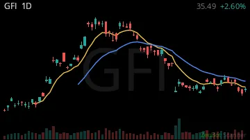GFI daily chart