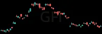 GFI daily chart