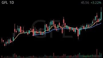 GFL daily chart