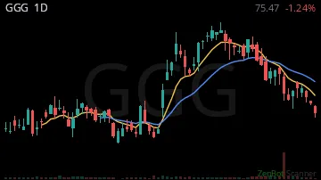 GGG daily chart