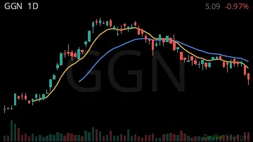 GGN daily chart