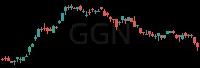 GGN daily chart