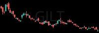 GILT daily chart