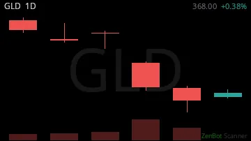 GLD daily chart