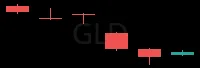 GLD daily chart