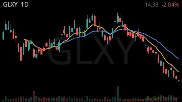 GLXY daily chart