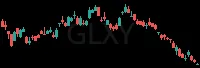 GLXY daily chart
