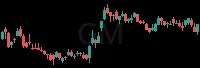 GM daily chart