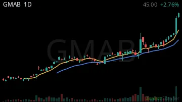 GMAB daily chart