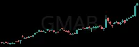 GMAB daily chart
