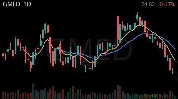 GMED daily chart