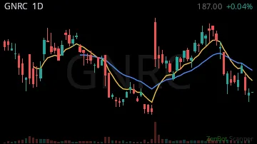 GNRC daily chart