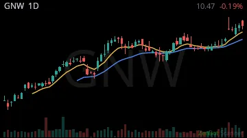 GNW daily chart