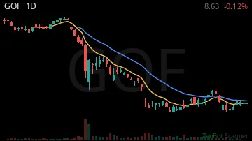 GOF daily chart
