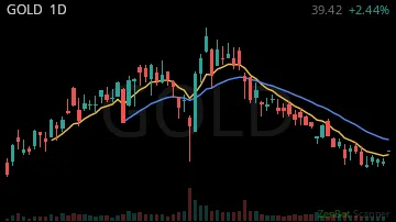 GOLD daily chart