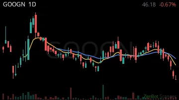 GOOGN daily chart