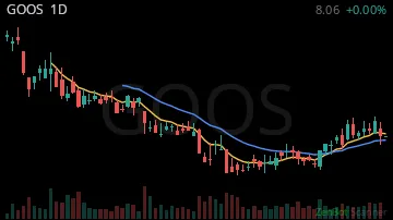 GOOS daily chart