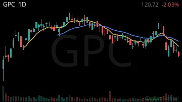 GPC daily chart