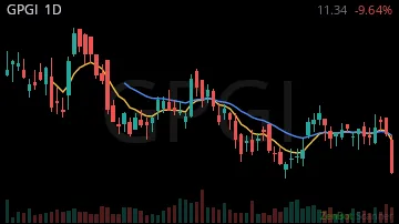 GPGI daily chart
