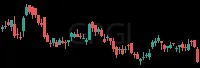 GPGI daily chart