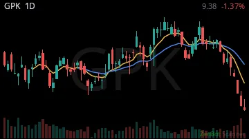 GPK daily chart