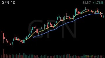 GPN daily chart
