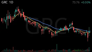 GRC daily chart