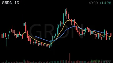 GRDN daily chart