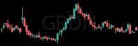 GRDN daily chart