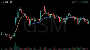 GSM daily chart