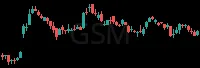 GSM daily chart