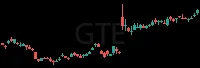GTE daily chart