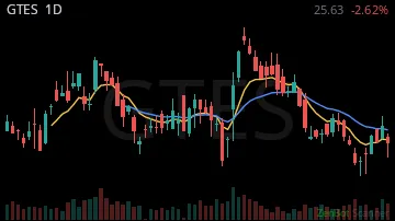GTES daily chart