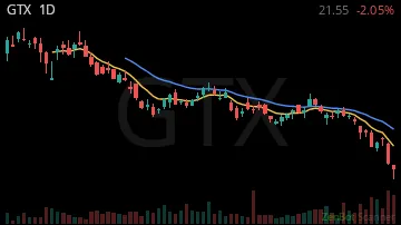 GTX daily chart