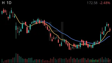 H daily chart