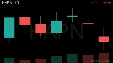 HAPN daily chart