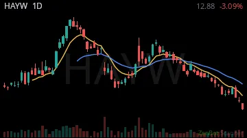 HAYW daily chart