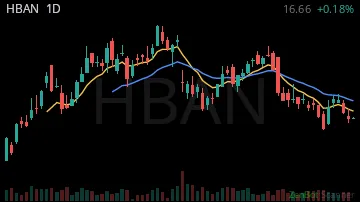 HBAN daily chart