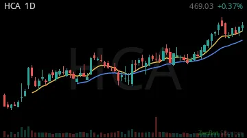 HCA daily chart