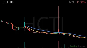 HCTI daily chart
