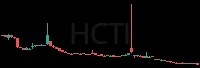 HCTI daily chart