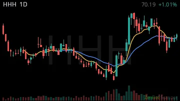 HHH daily chart