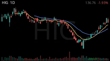 HIG daily chart