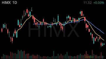 HIMX daily chart