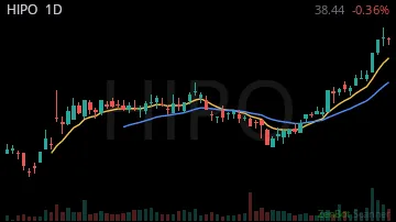 HIPO daily chart