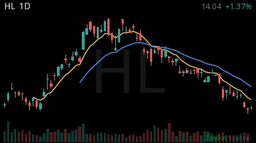HL daily chart