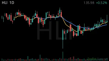 HLI daily chart
